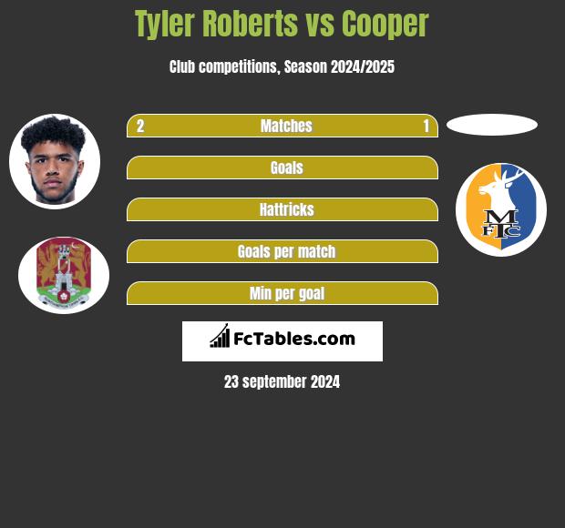 Tyler Roberts vs Cooper h2h player stats