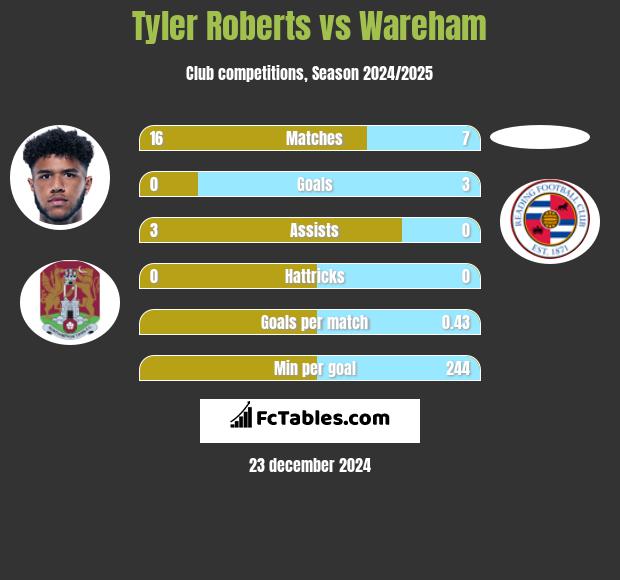 Tyler Roberts vs Wareham h2h player stats