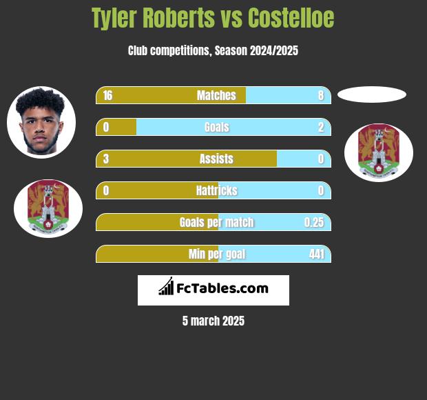 Tyler Roberts vs Costelloe h2h player stats