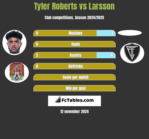 Tyler Roberts vs Larsson h2h player stats