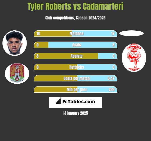 Tyler Roberts vs Cadamarteri h2h player stats