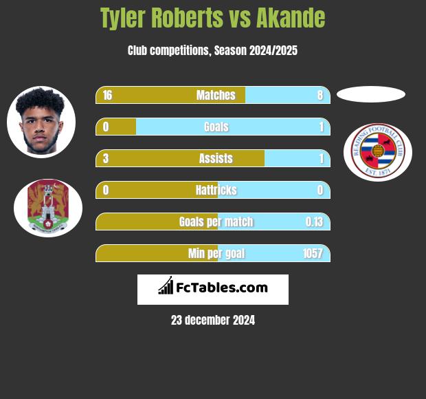 Tyler Roberts vs Akande h2h player stats