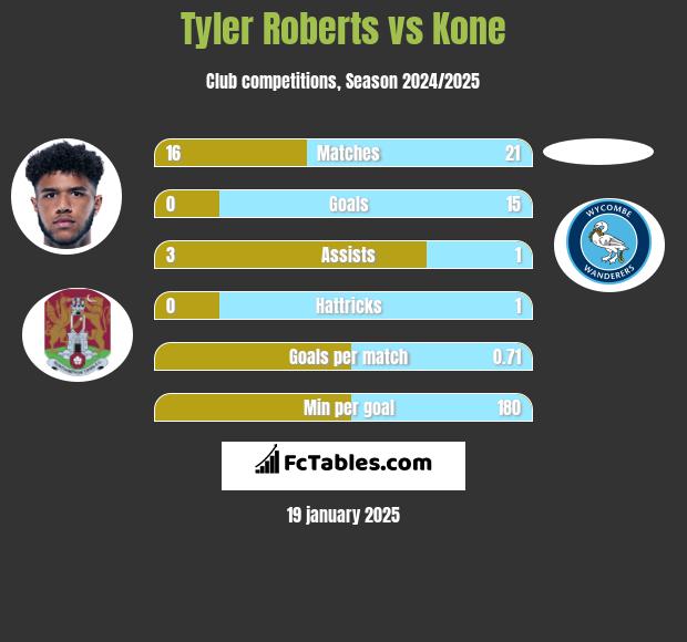 Tyler Roberts vs Kone h2h player stats