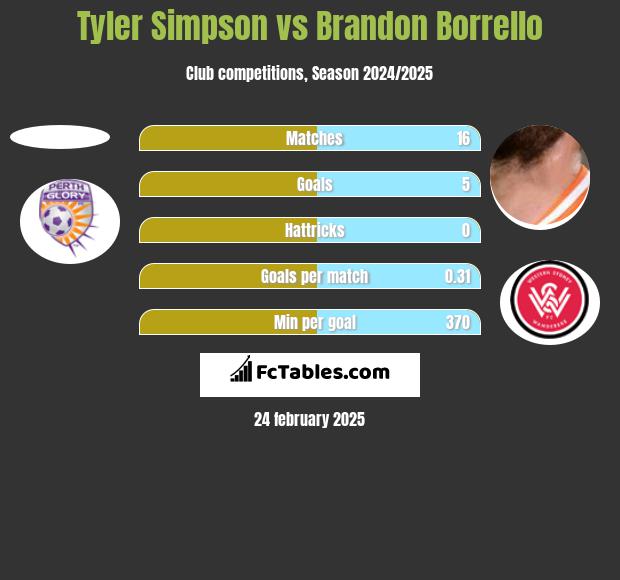 Tyler Simpson vs Brandon Borrello h2h player stats