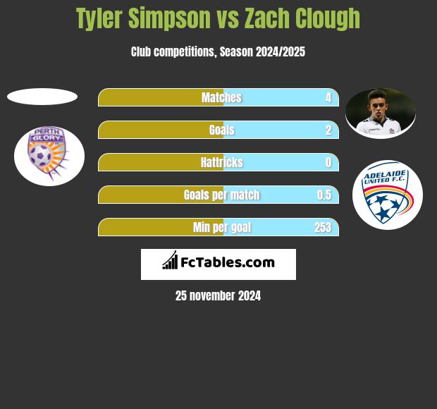 Tyler Simpson vs Zach Clough h2h player stats