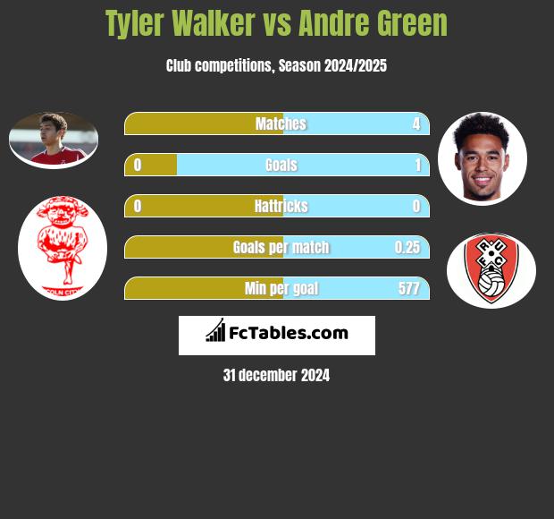 Tyler Walker vs Andre Green h2h player stats