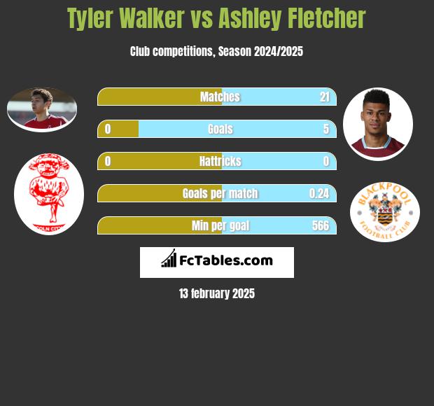 Tyler Walker vs Ashley Fletcher h2h player stats