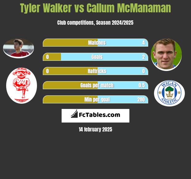 Tyler Walker vs Callum McManaman h2h player stats