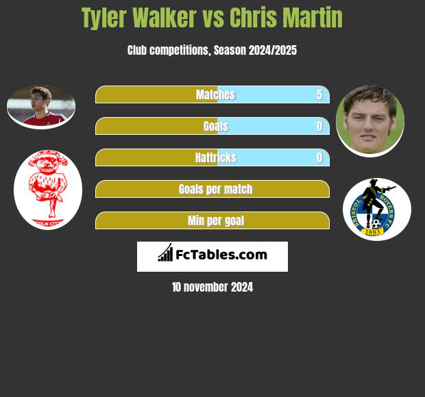 Tyler Walker vs Chris Martin h2h player stats