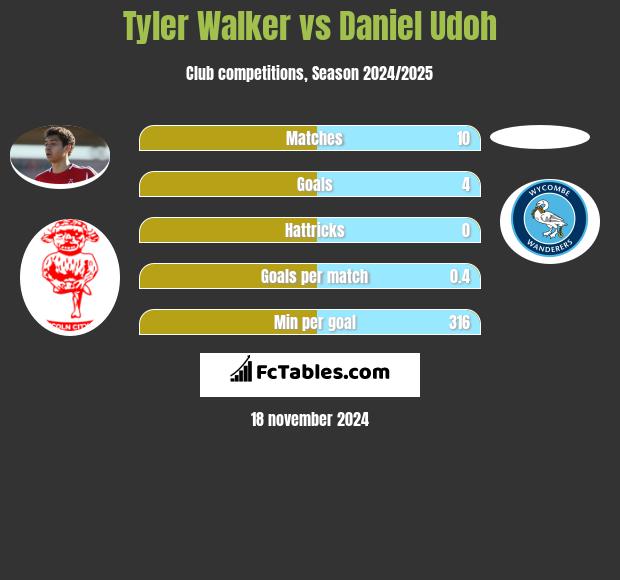 Tyler Walker vs Daniel Udoh h2h player stats