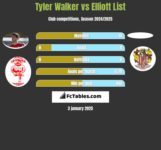 Tyler Walker vs Elliott List h2h player stats