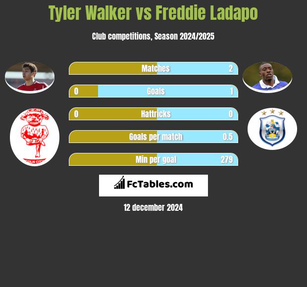 Tyler Walker vs Freddie Ladapo h2h player stats