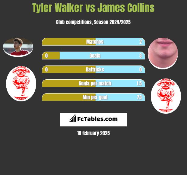 Tyler Walker vs James Collins h2h player stats