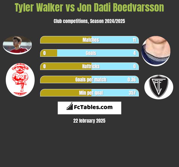 Tyler Walker vs Jon Dadi Boedvarsson h2h player stats