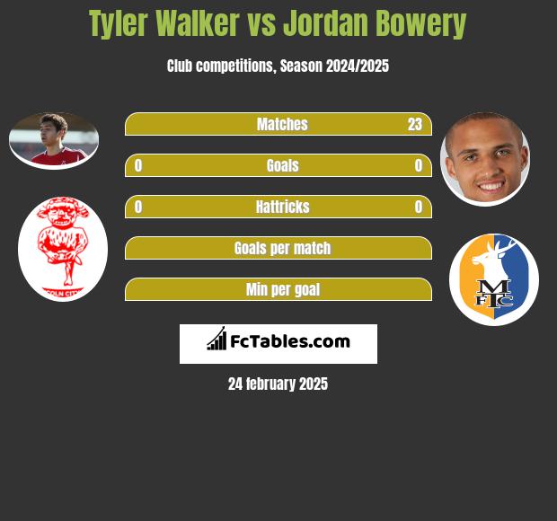 Tyler Walker vs Jordan Bowery h2h player stats