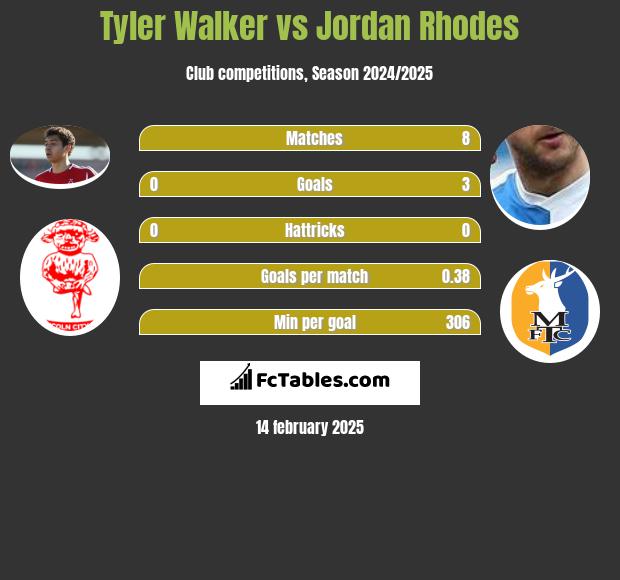 Tyler Walker vs Jordan Rhodes h2h player stats