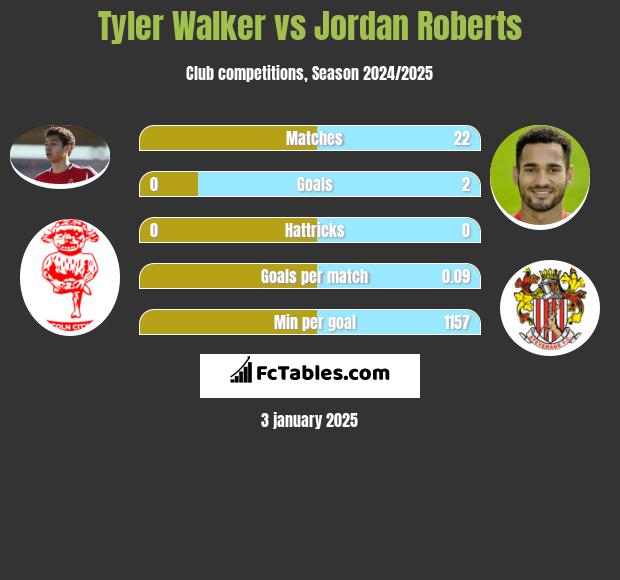 Tyler Walker vs Jordan Roberts h2h player stats