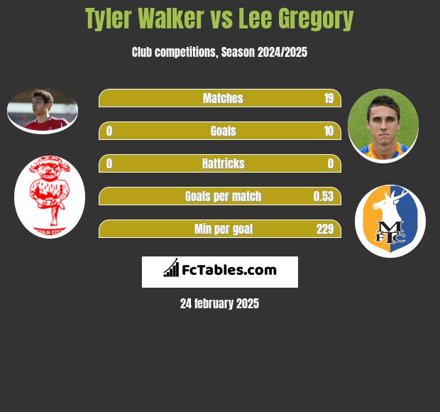 Tyler Walker vs Lee Gregory h2h player stats