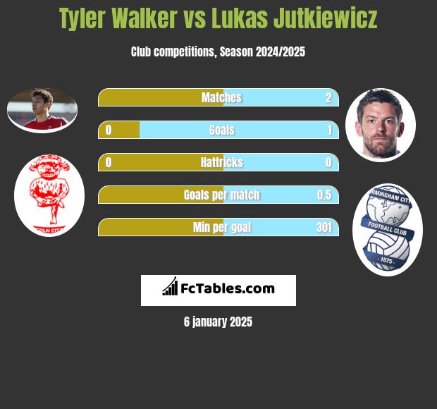 Tyler Walker vs Lukas Jutkiewicz h2h player stats