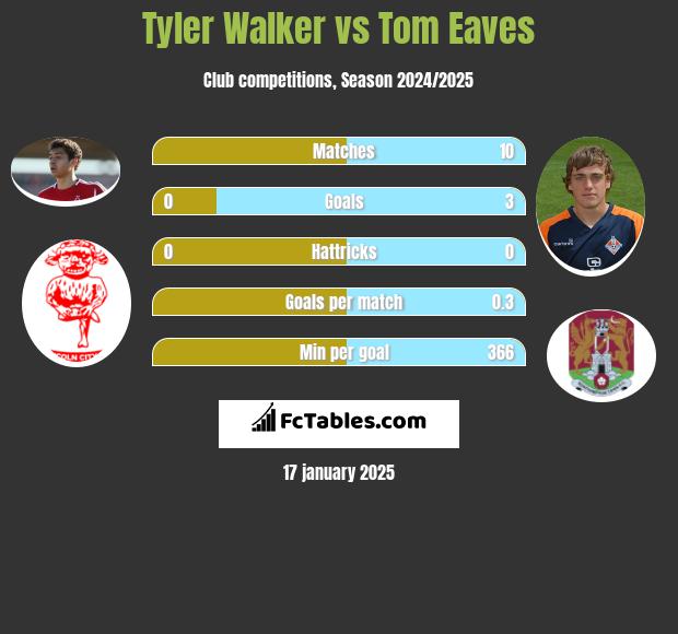 Tyler Walker vs Tom Eaves h2h player stats