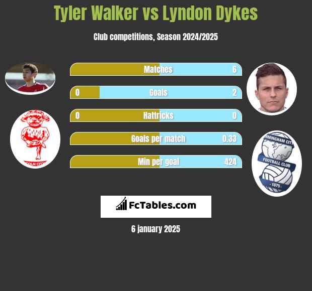 Tyler Walker vs Lyndon Dykes h2h player stats