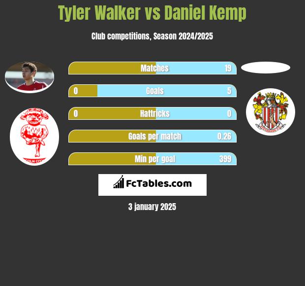 Tyler Walker vs Daniel Kemp h2h player stats