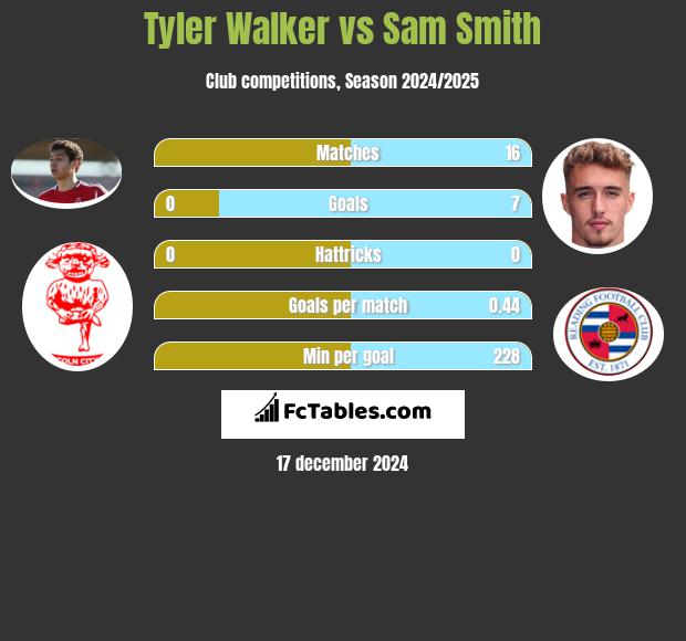 Tyler Walker vs Sam Smith h2h player stats