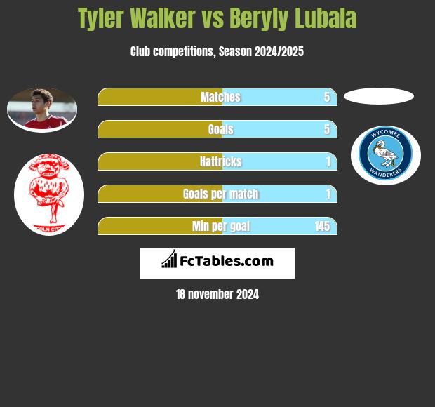 Tyler Walker vs Beryly Lubala h2h player stats