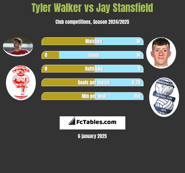 Tyler Walker vs Jay Stansfield h2h player stats