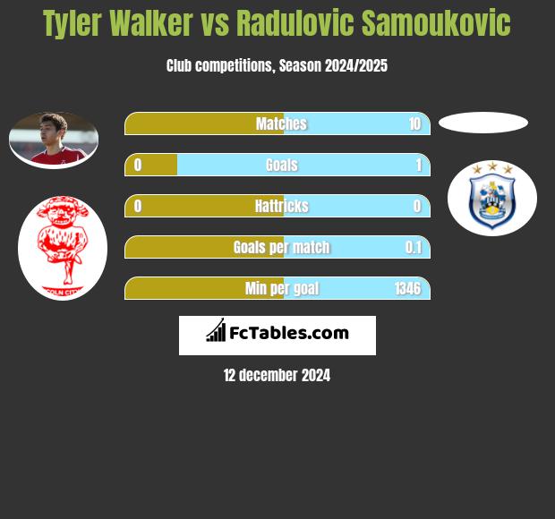 Tyler Walker vs Radulovic Samoukovic h2h player stats