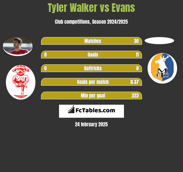 Tyler Walker vs Evans h2h player stats