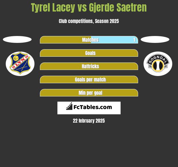 Tyrel Lacey vs Gjerde Saetren h2h player stats