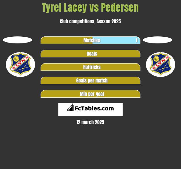 Tyrel Lacey vs Pedersen h2h player stats