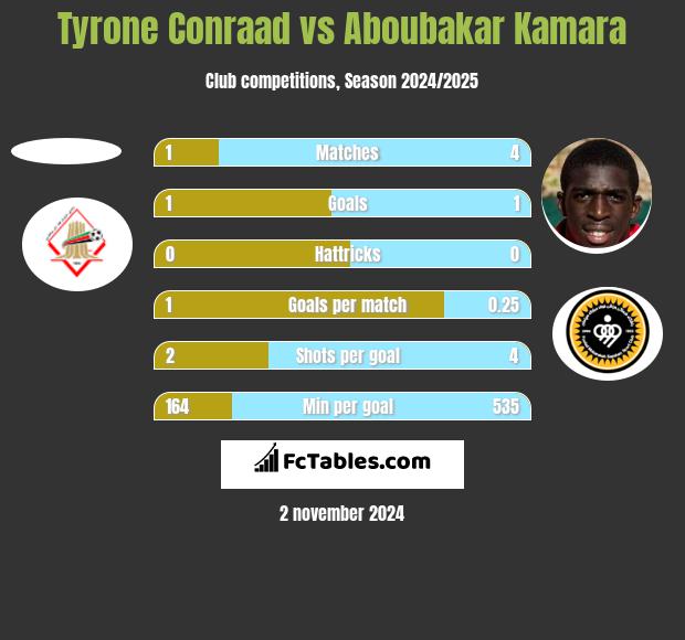 Tyrone Conraad vs Aboubakar Kamara h2h player stats