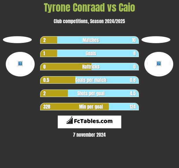 Tyrone Conraad vs Caio h2h player stats