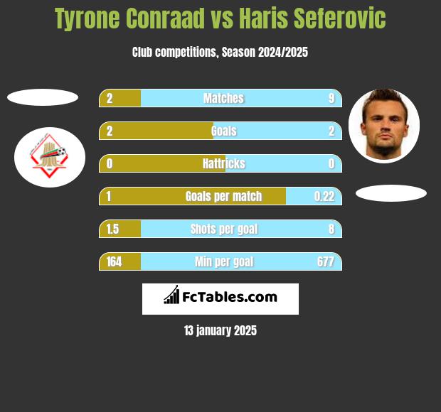 Tyrone Conraad vs Haris Seferovic h2h player stats