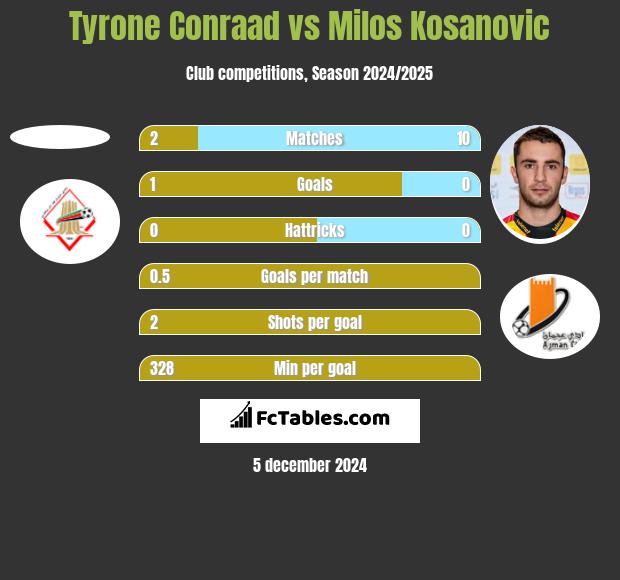 Tyrone Conraad vs Milos Kosanovic h2h player stats