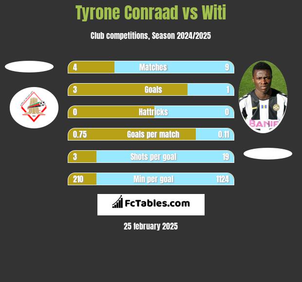 Tyrone Conraad vs Witi h2h player stats