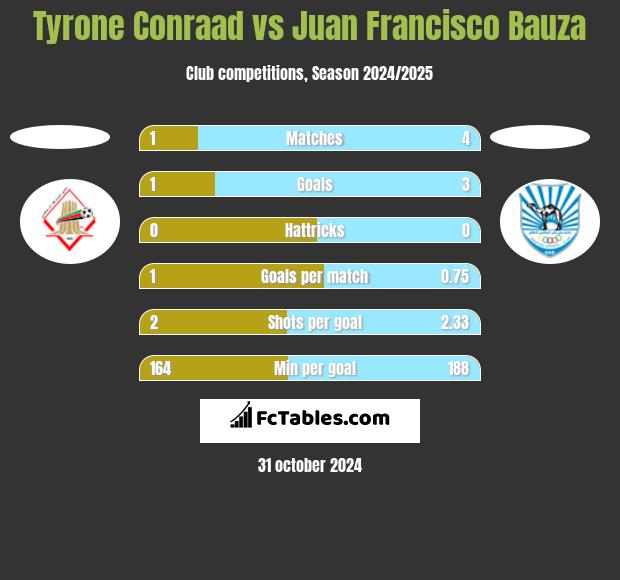 Tyrone Conraad vs Juan Francisco Bauza h2h player stats