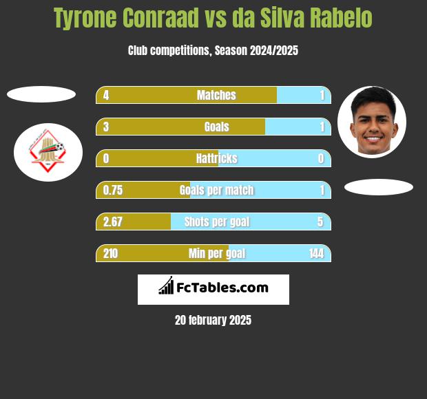 Tyrone Conraad vs da Silva Rabelo h2h player stats