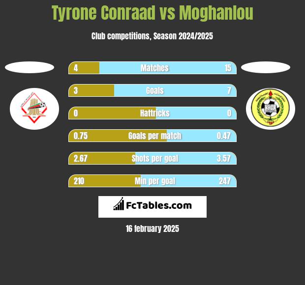 Tyrone Conraad vs Moghanlou h2h player stats