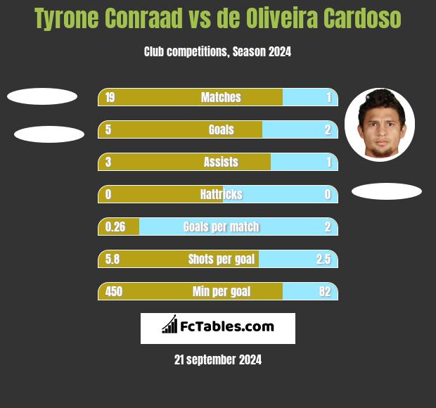 Tyrone Conraad vs de Oliveira Cardoso h2h player stats