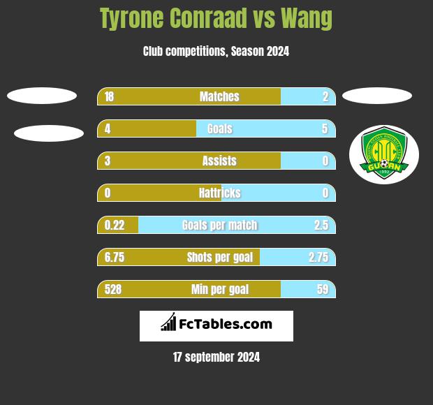 Tyrone Conraad vs Wang h2h player stats