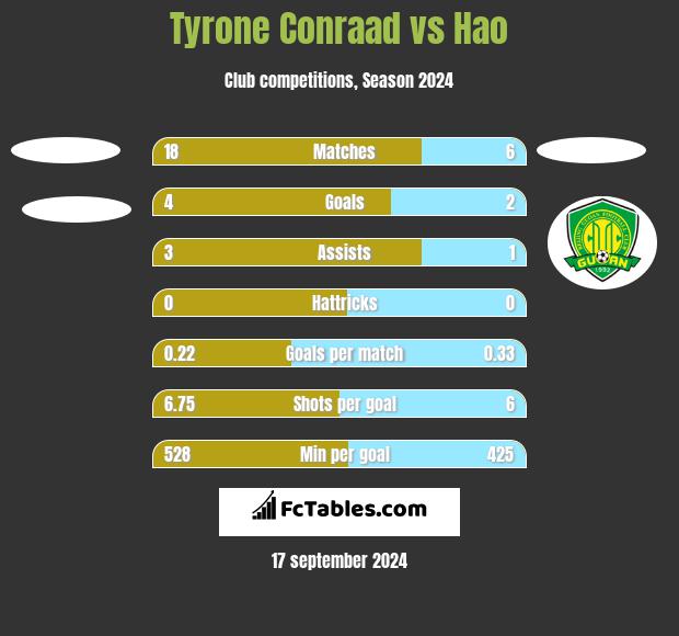 Tyrone Conraad vs Hao h2h player stats