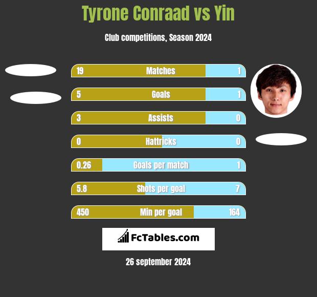 Tyrone Conraad vs Yin h2h player stats