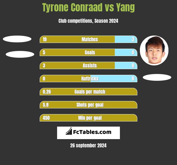 Tyrone Conraad vs Yang h2h player stats