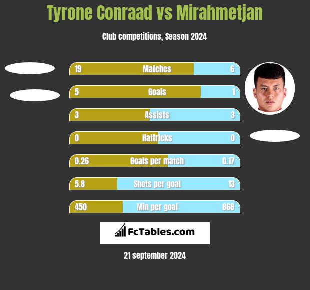 Tyrone Conraad vs Mirahmetjan h2h player stats