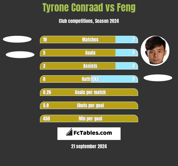 Tyrone Conraad vs Feng h2h player stats