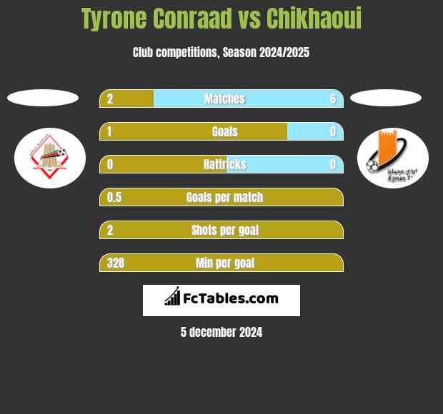 Tyrone Conraad vs Chikhaoui h2h player stats