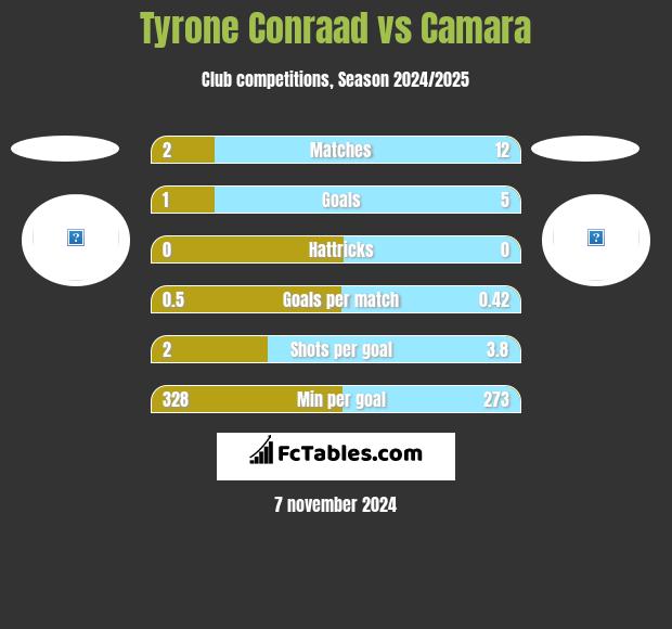 Tyrone Conraad vs Camara h2h player stats